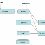 实现简易的Java Web框架